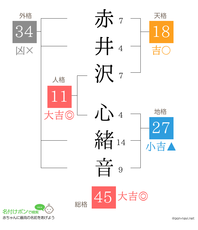 赤井沢 心緒音さんの姓名判断結果