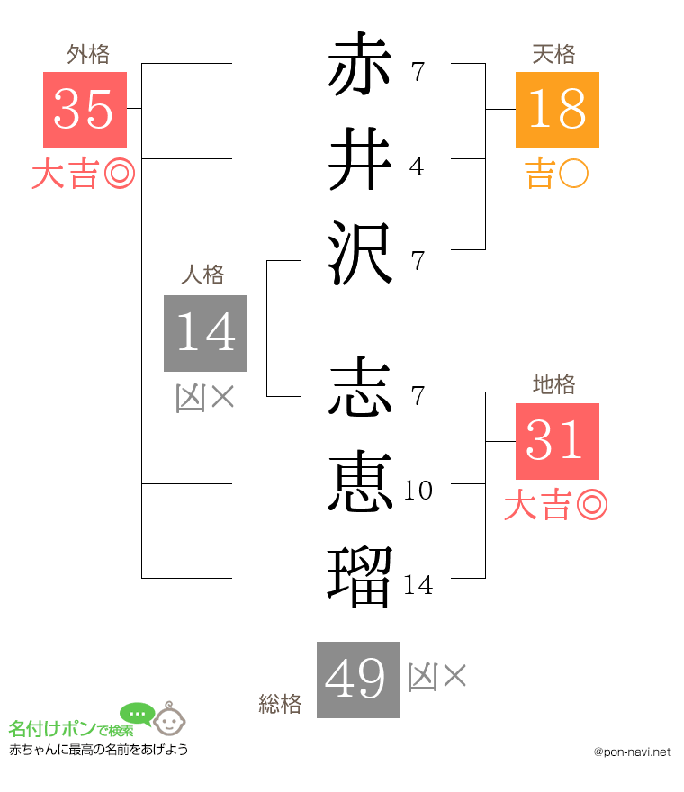 赤井沢 志恵瑠さんの姓名判断結果