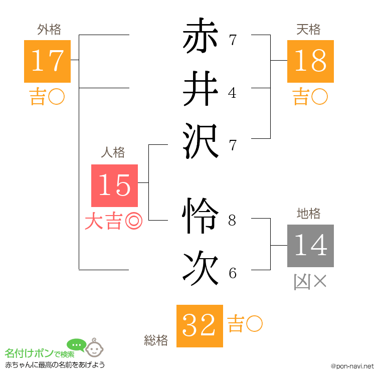 赤井沢 怜次さんの姓名判断結果