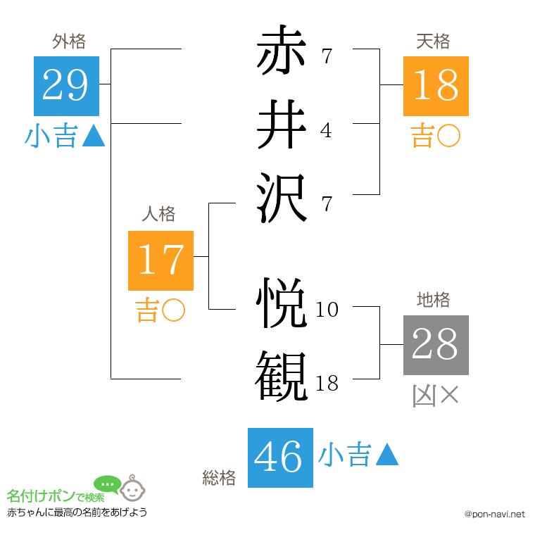 赤井沢 悦観さんの姓名判断結果
