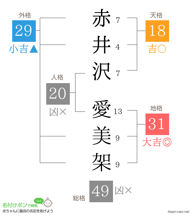 赤井沢 愛美架さんの姓名判断結果