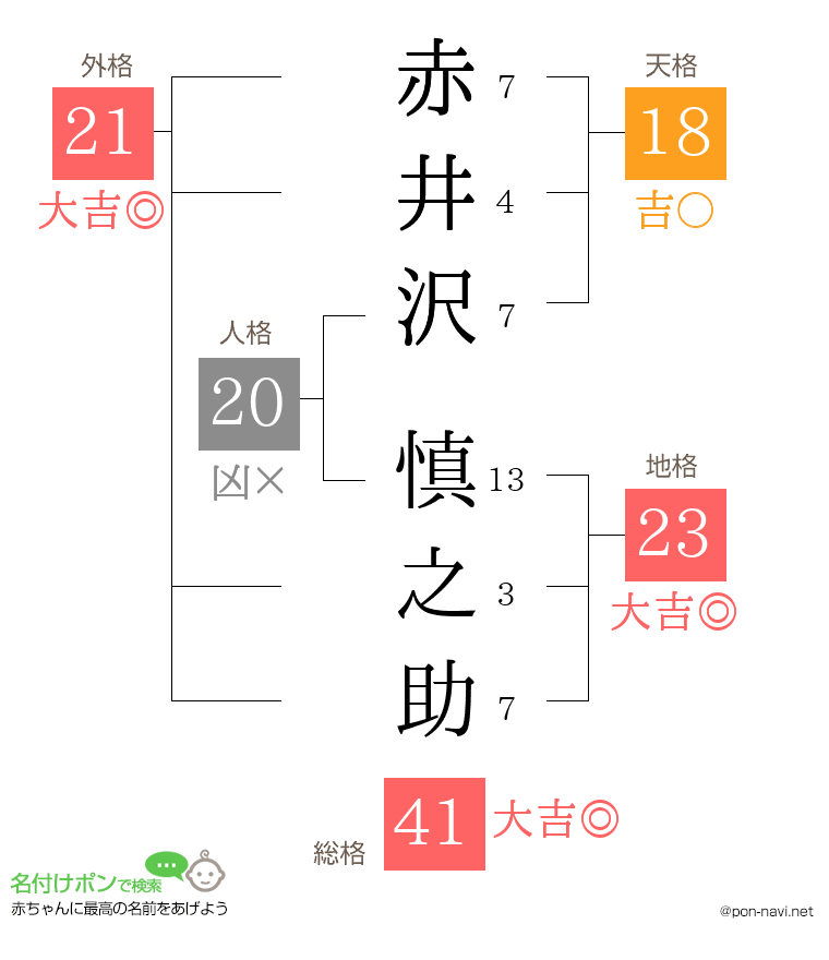 赤井沢 慎之助さんの姓名判断結果