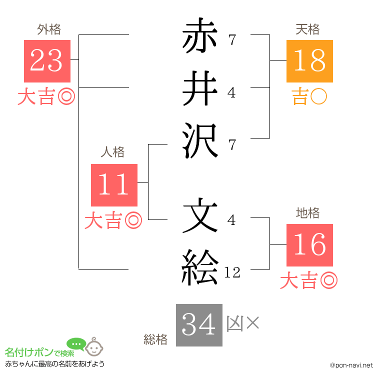 赤井沢 文絵さんの姓名判断結果