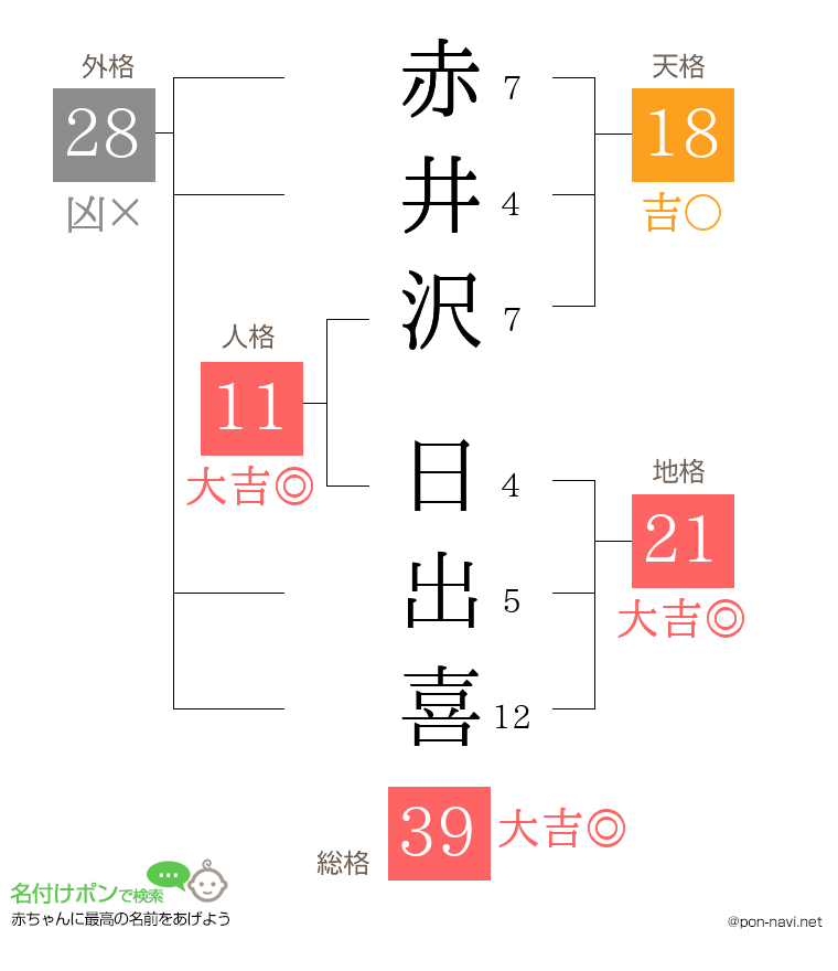 赤井沢 日出喜さんの姓名判断結果