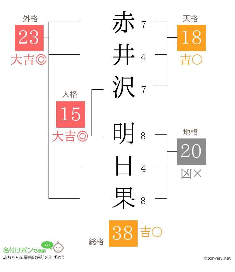 赤井沢 明日果さんの姓名判断結果
