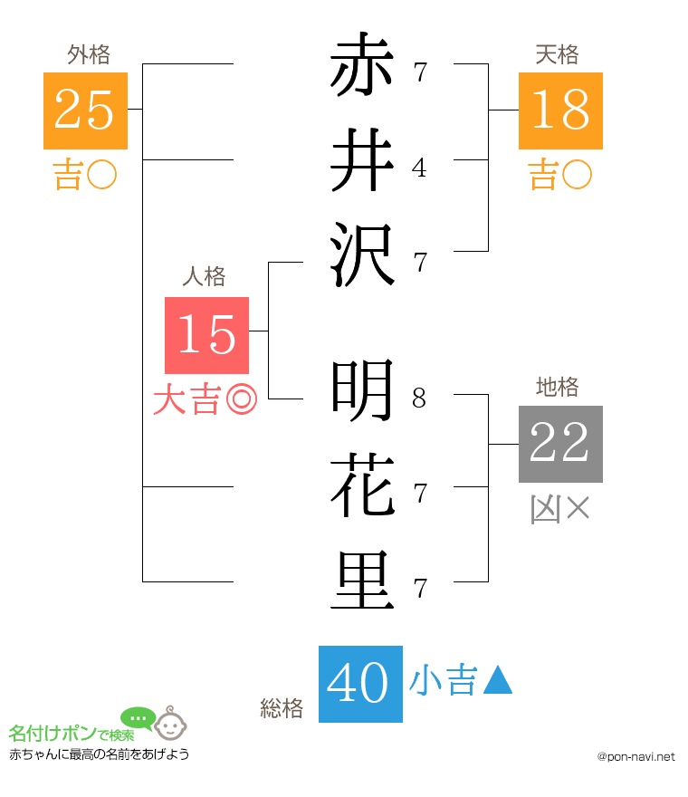 赤井沢 明花里さんの姓名判断結果