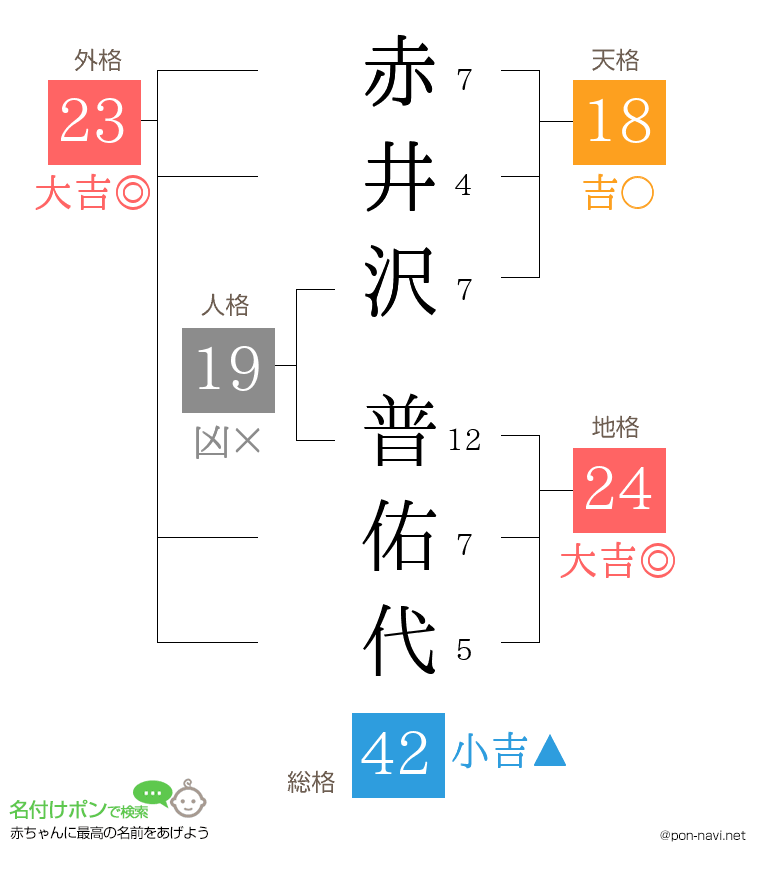 赤井沢 普佑代さんの姓名判断結果