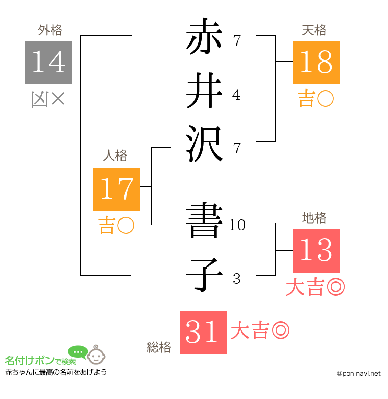 赤井沢 書子さんの姓名判断結果