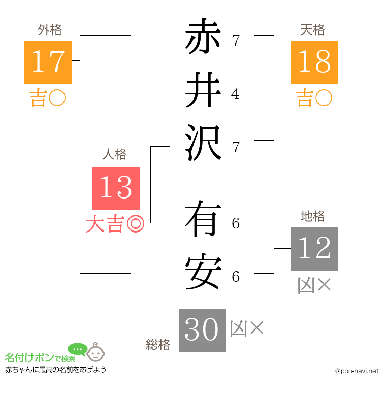 赤井沢 有安さんの姓名判断結果