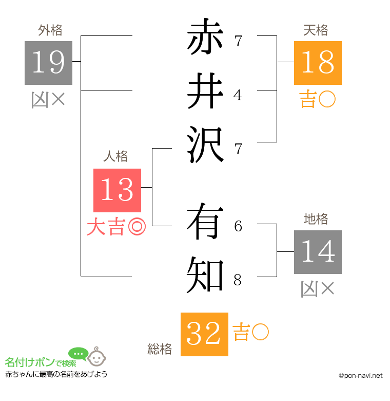 赤井沢 有知さんの姓名判断結果
