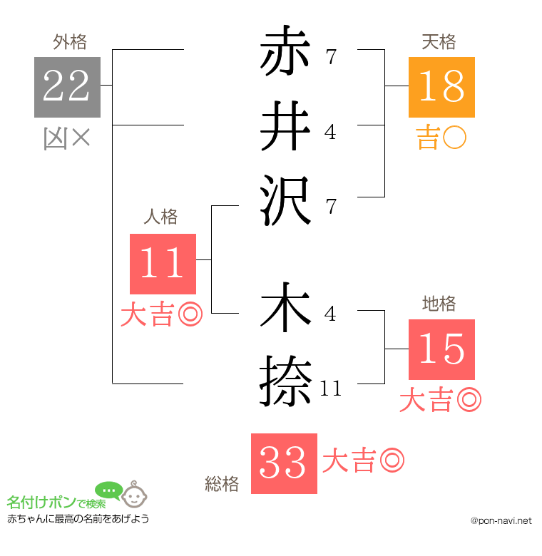 赤井沢 木捺さんの姓名判断結果
