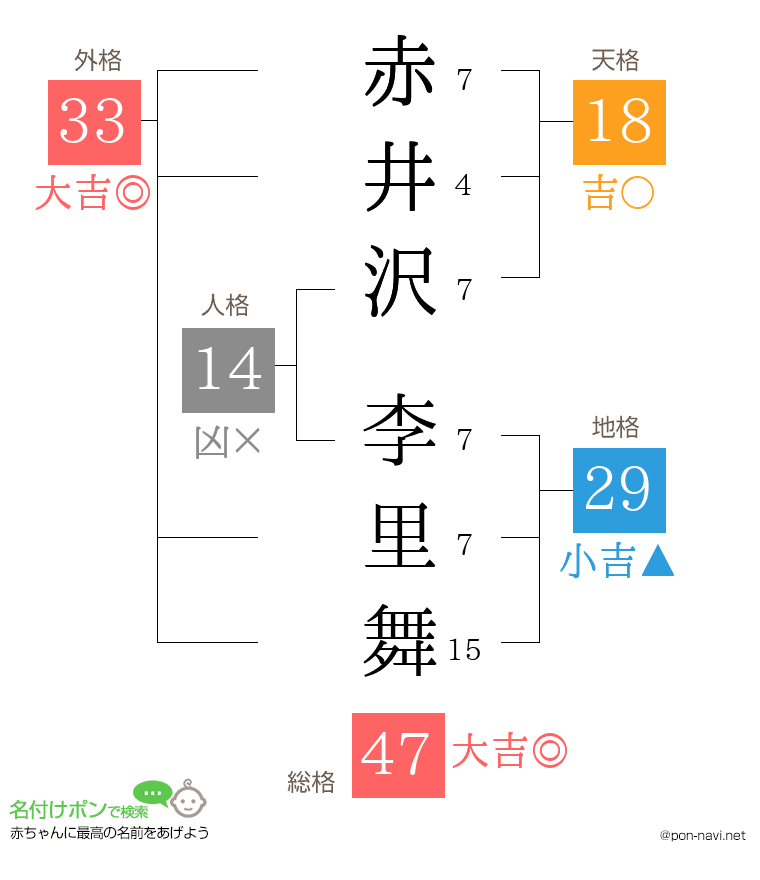 赤井沢 李里舞さんの姓名判断結果