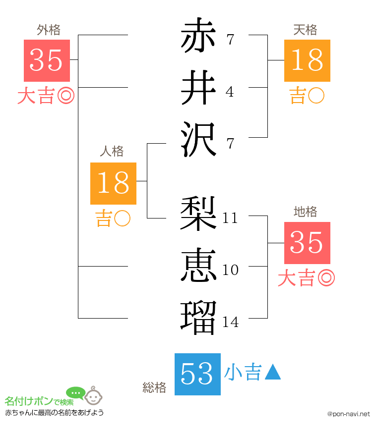 赤井沢 梨恵瑠さんの姓名判断結果