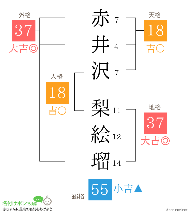 赤井沢 梨絵瑠さんの姓名判断結果