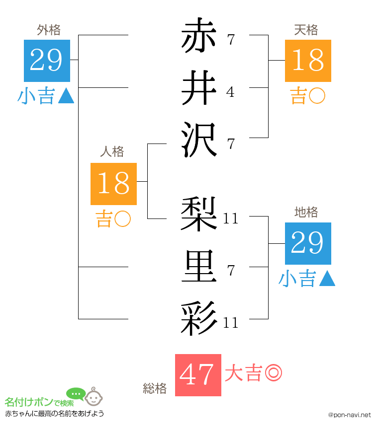 赤井沢 梨里彩さんの姓名判断結果