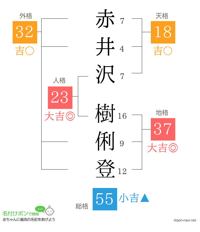赤井沢 樹俐登さんの姓名判断結果