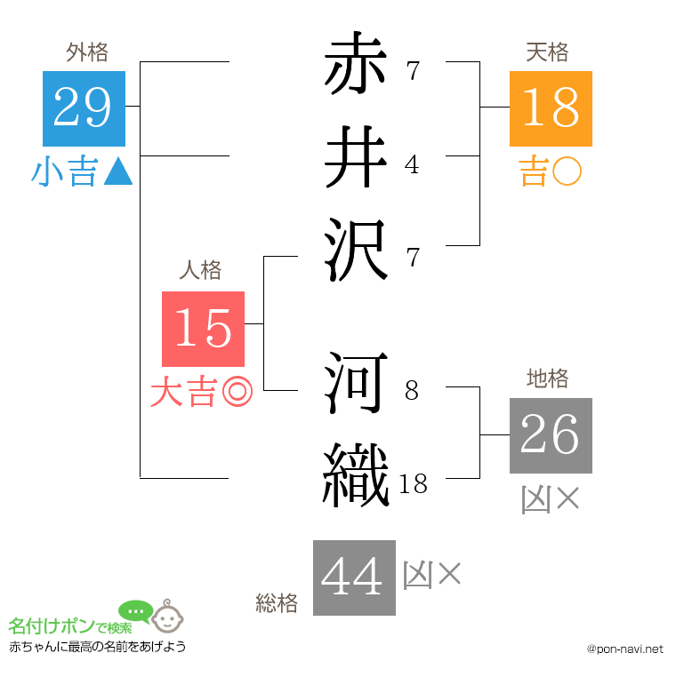 赤井沢 河織さんの姓名判断結果