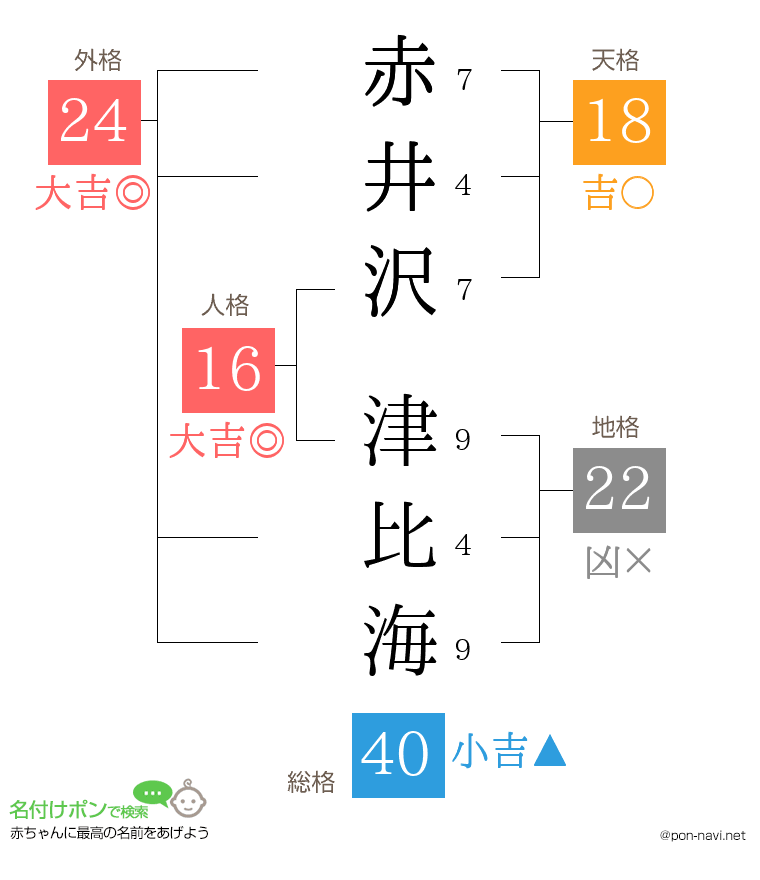 赤井沢 津比海さんの姓名判断結果