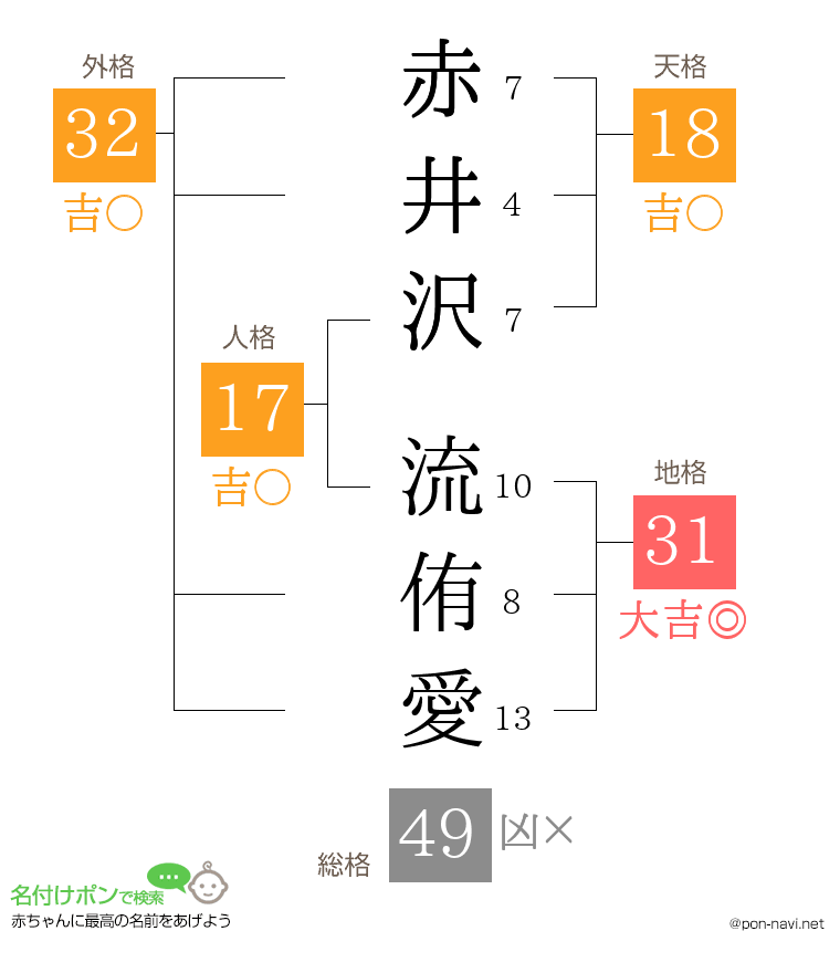 赤井沢 流侑愛さんの姓名判断結果