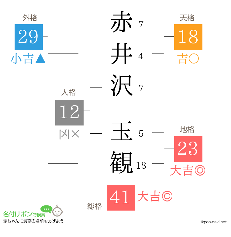 赤井沢 玉観さんの姓名判断結果