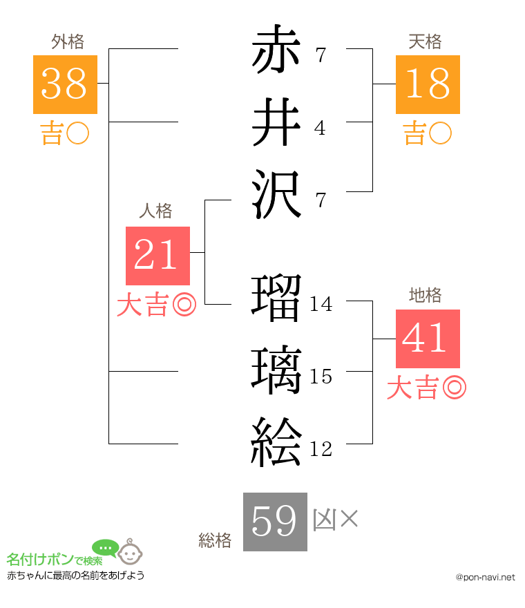 赤井沢 瑠璃絵さんの姓名判断結果