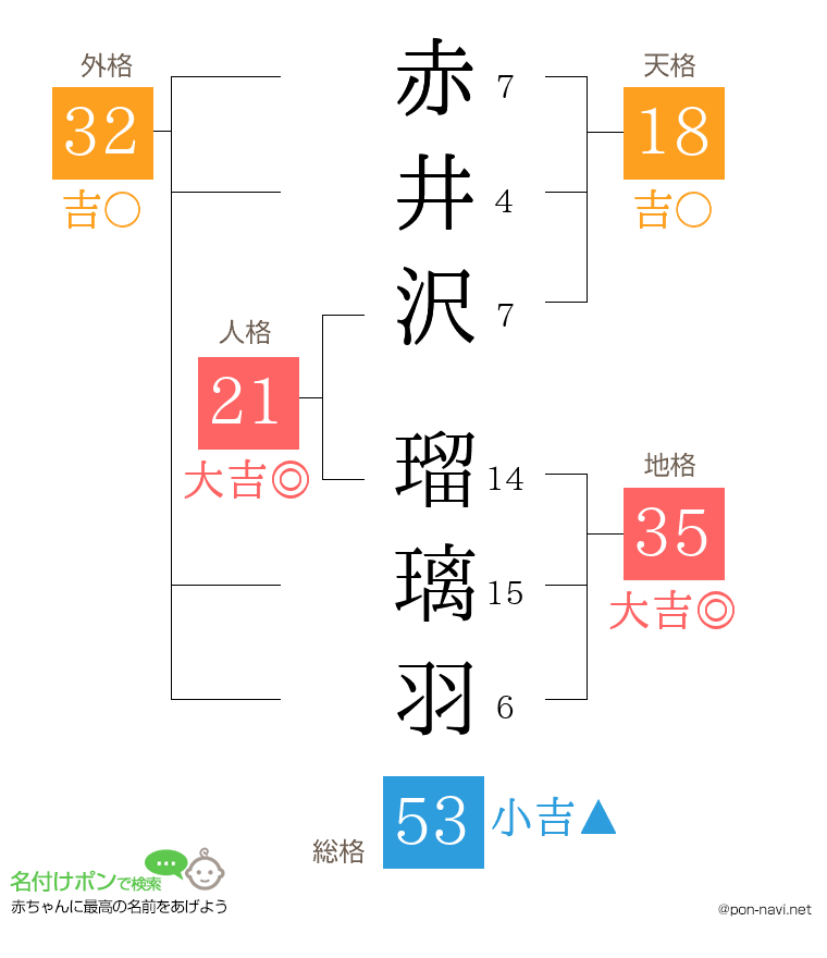 赤井沢 瑠璃羽さんの姓名判断結果