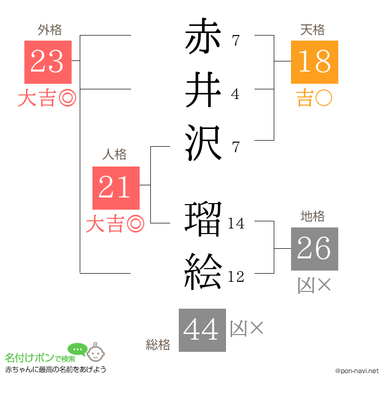 赤井沢 瑠絵さんの姓名判断結果