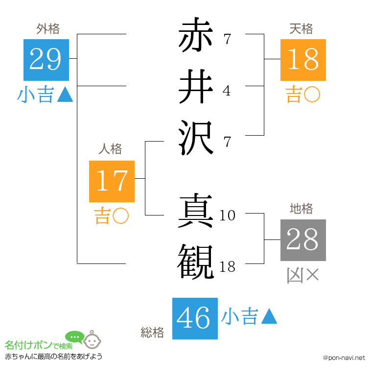 赤井沢 真観さんの姓名判断結果