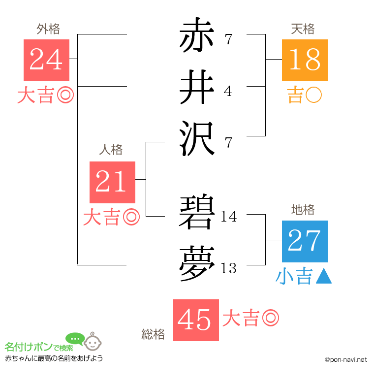 赤井沢 碧夢さんの姓名判断結果