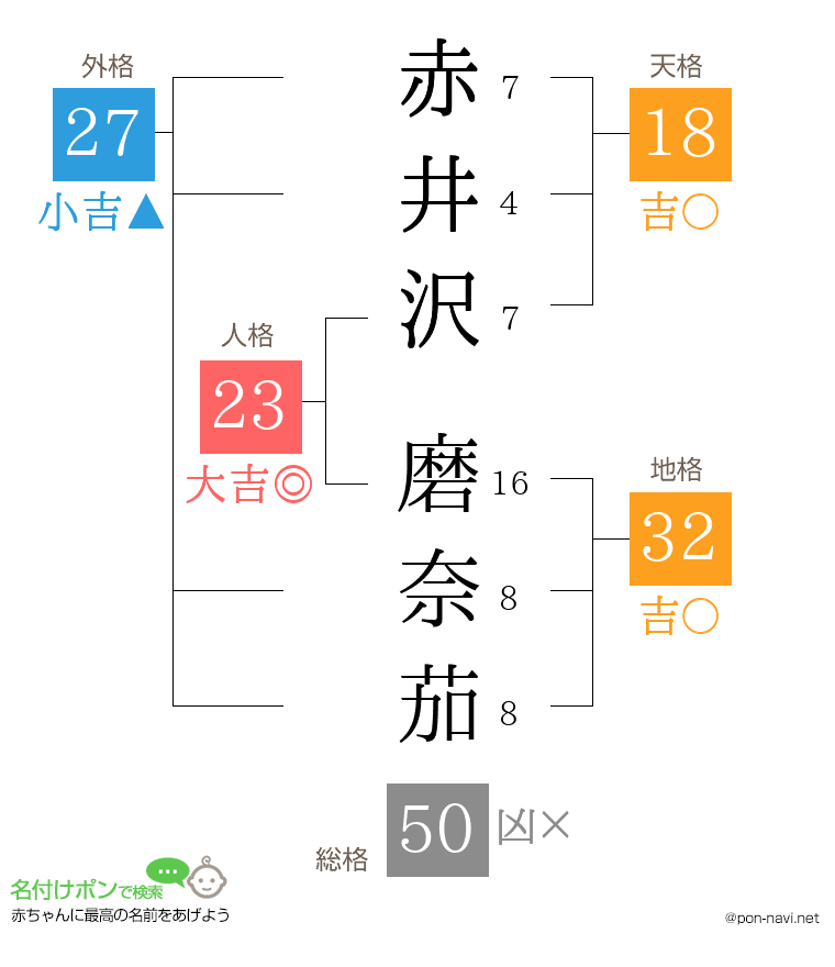 赤井沢 磨奈茄さんの姓名判断結果