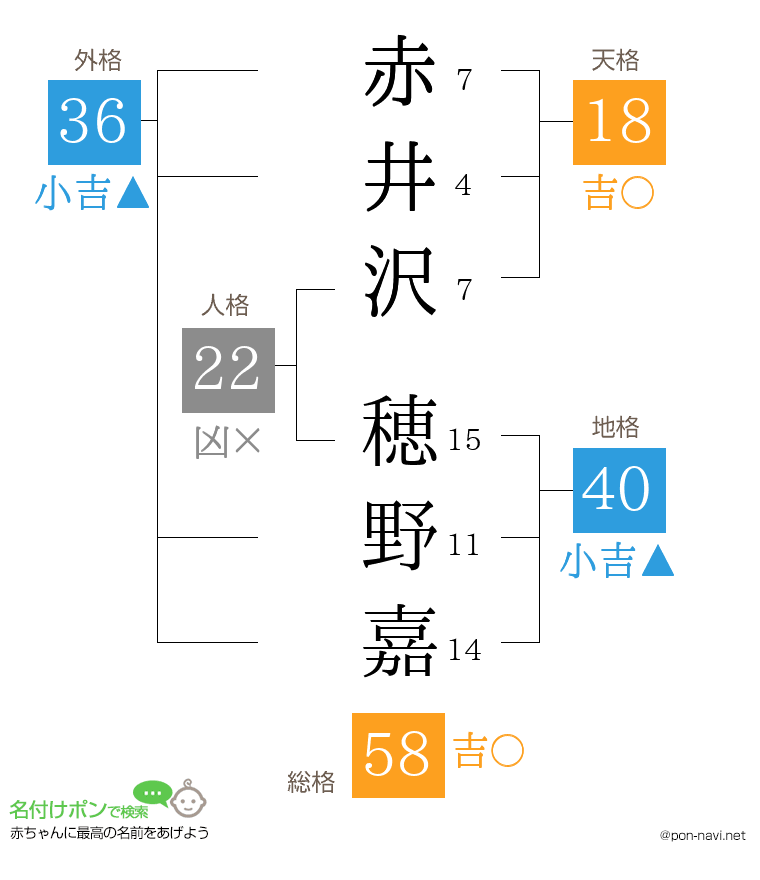 赤井沢 穂野嘉さんの姓名判断結果
