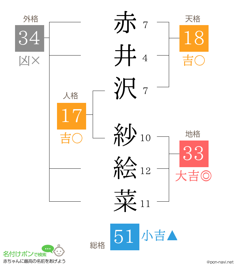 赤井沢 紗絵菜さんの姓名判断結果