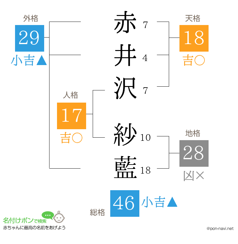 赤井沢 紗藍さんの姓名判断結果