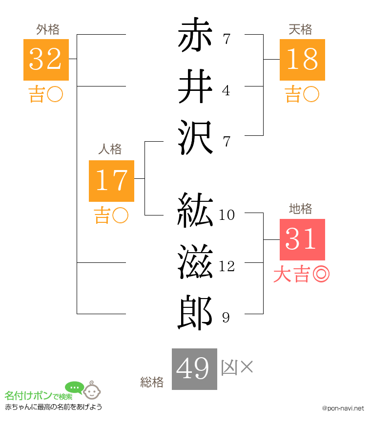 赤井沢 紘滋郎さんの姓名判断結果