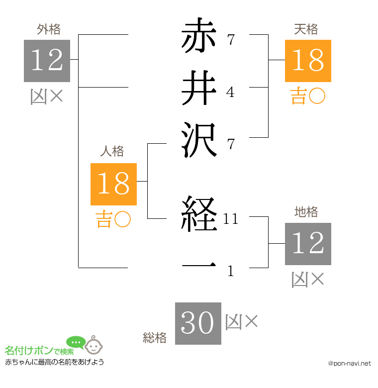 赤井沢 経一さんの姓名判断結果