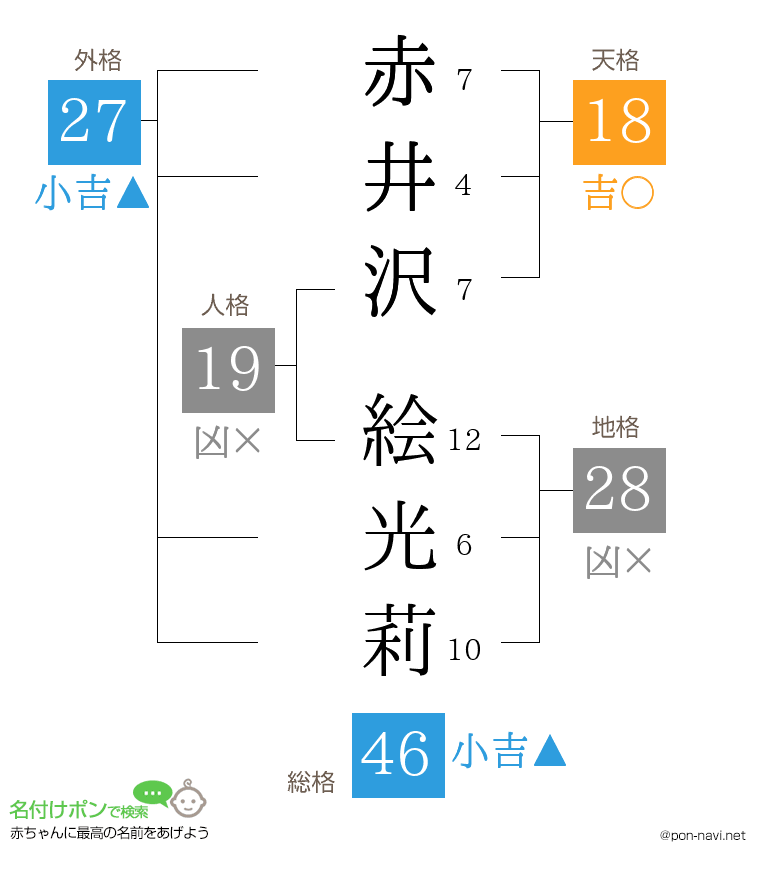 赤井沢 絵光莉さんの姓名判断結果