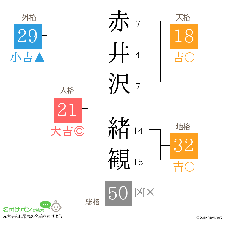 赤井沢 緒観さんの姓名判断結果