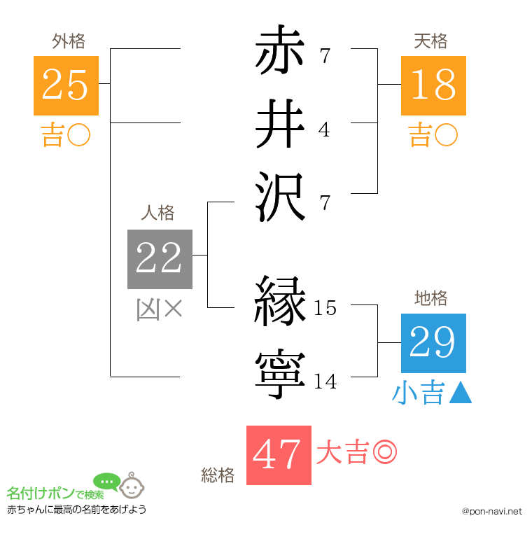 赤井沢 縁寧さんの姓名判断結果