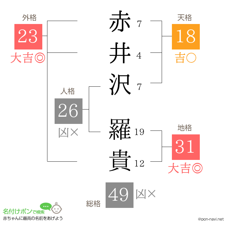 赤井沢 羅貴さんの姓名判断結果