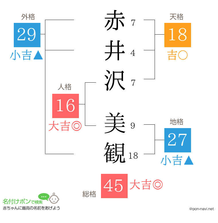 赤井沢 美観さんの姓名判断結果