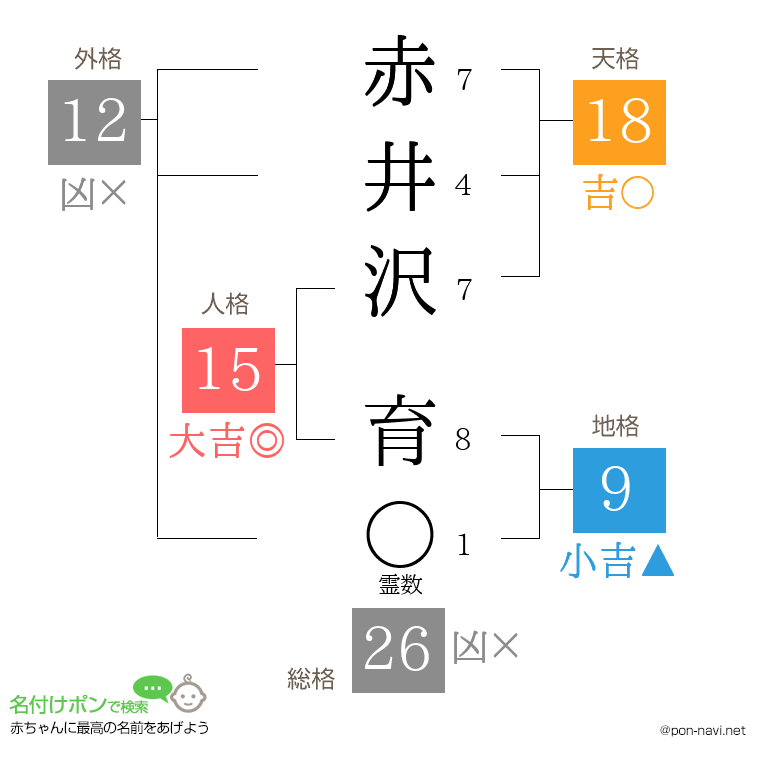 赤井沢 育さんの姓名判断結果