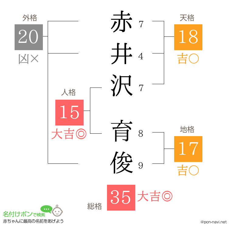 赤井沢 育俊さんの姓名判断結果