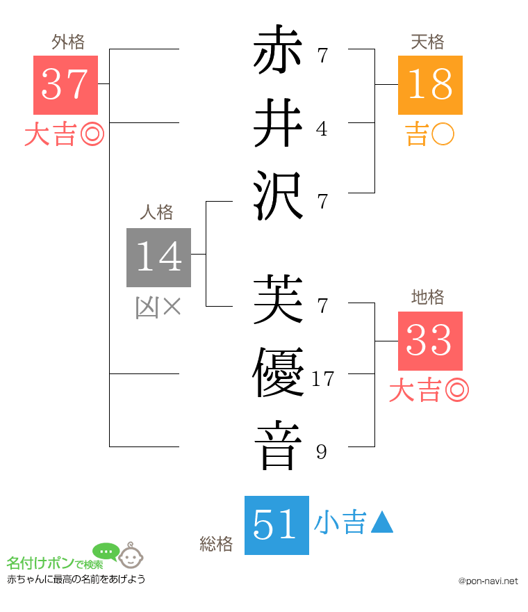 赤井沢 芙優音さんの姓名判断結果