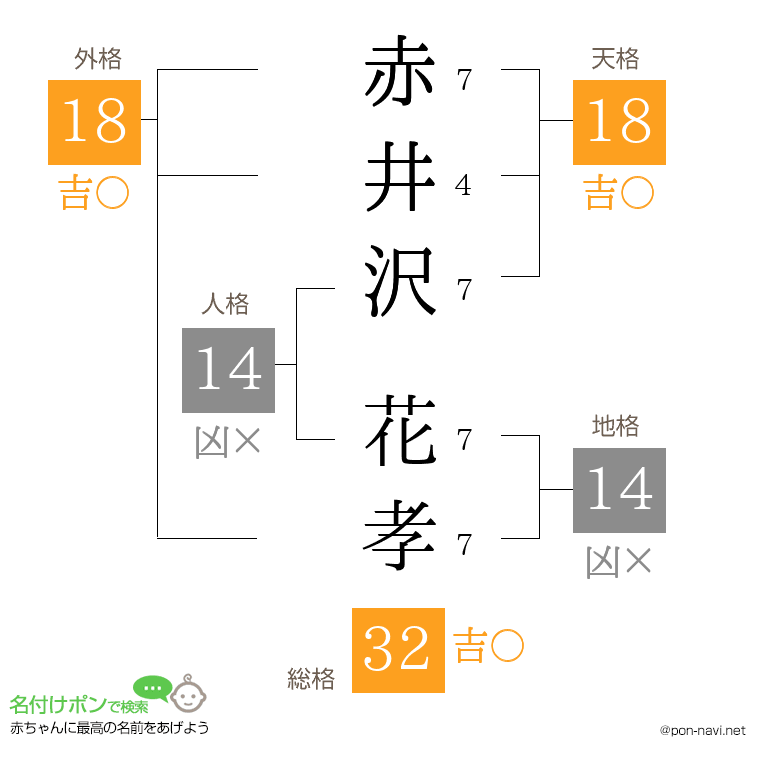 赤井沢 花孝さんの姓名判断結果