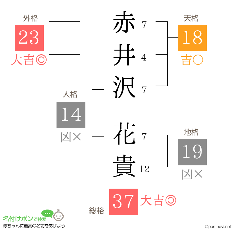 赤井沢 花貴さんの姓名判断結果