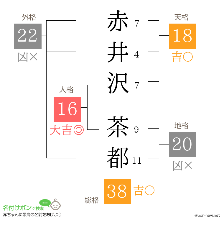 赤井沢 茶都さんの姓名判断結果
