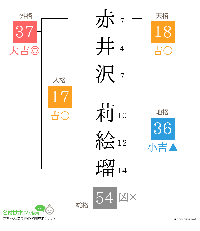 赤井沢 莉絵瑠さんの姓名判断結果