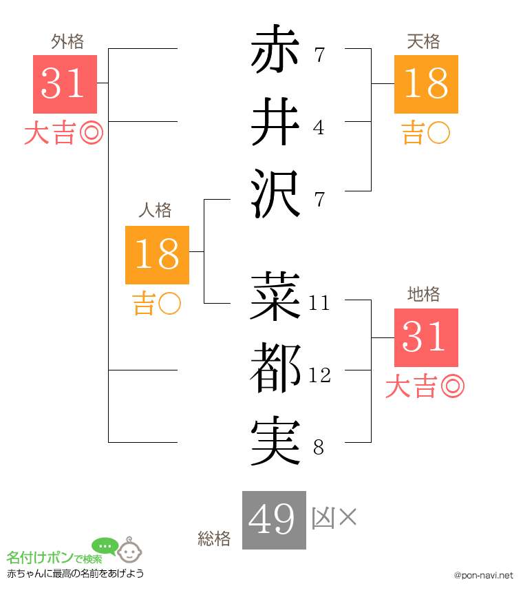 赤井沢 菜都実さんの姓名判断結果