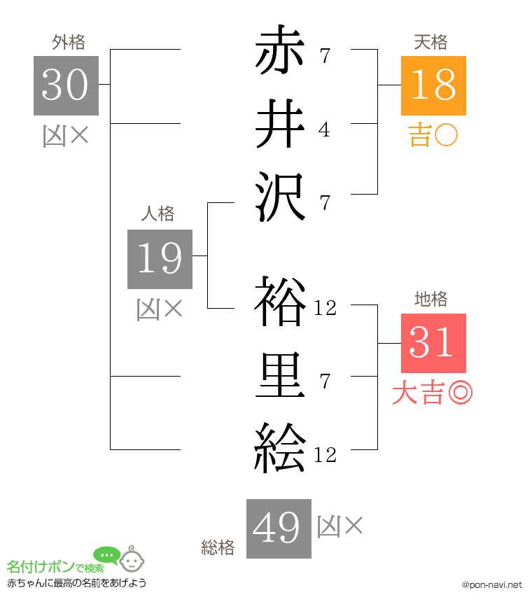 赤井沢 裕里絵さんの姓名判断結果