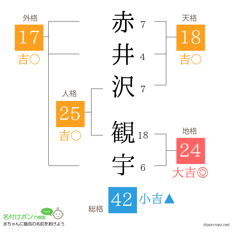 赤井沢 観宇さんの姓名判断結果